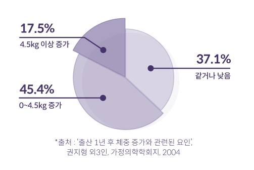 출산 후 체증 증가 그래프